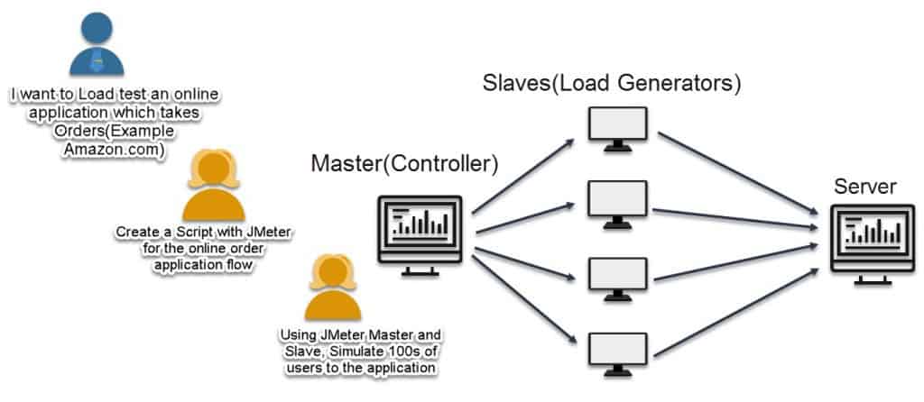 What is JMeter and How it Works